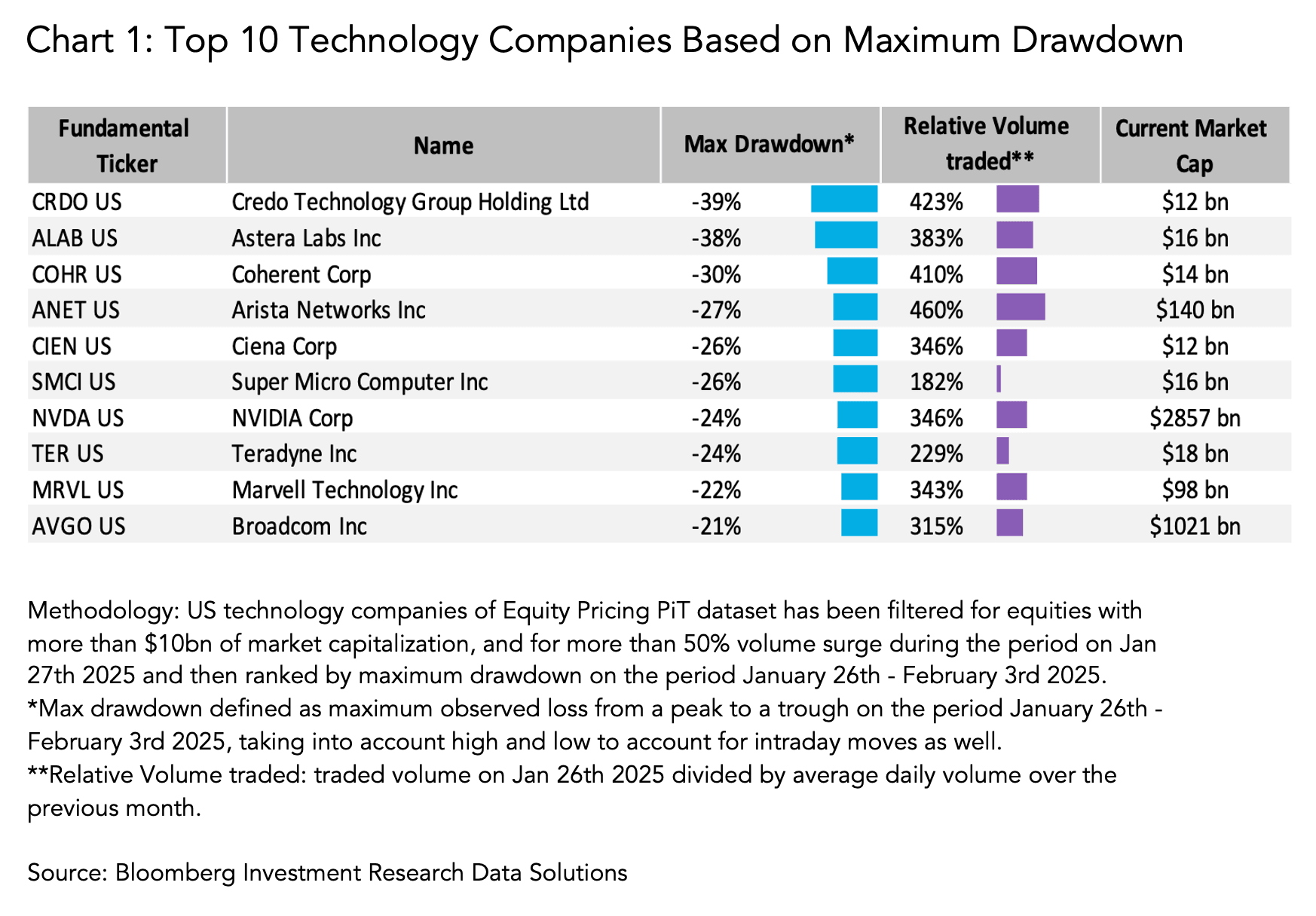 Top 10 Technology Companies Based on Maximum Drawdown