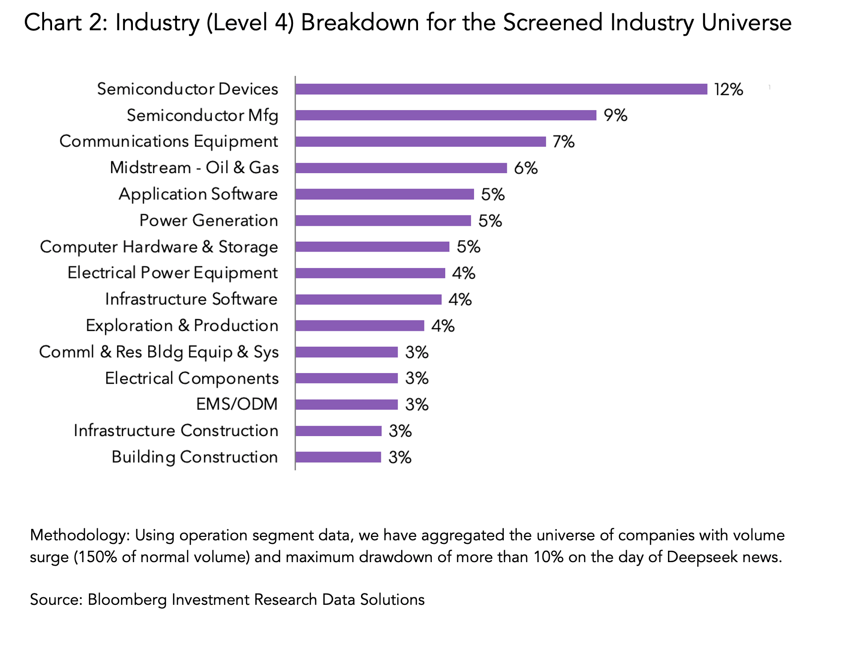 Industry (Level 4) Breakdown for the Screened Industry Universe