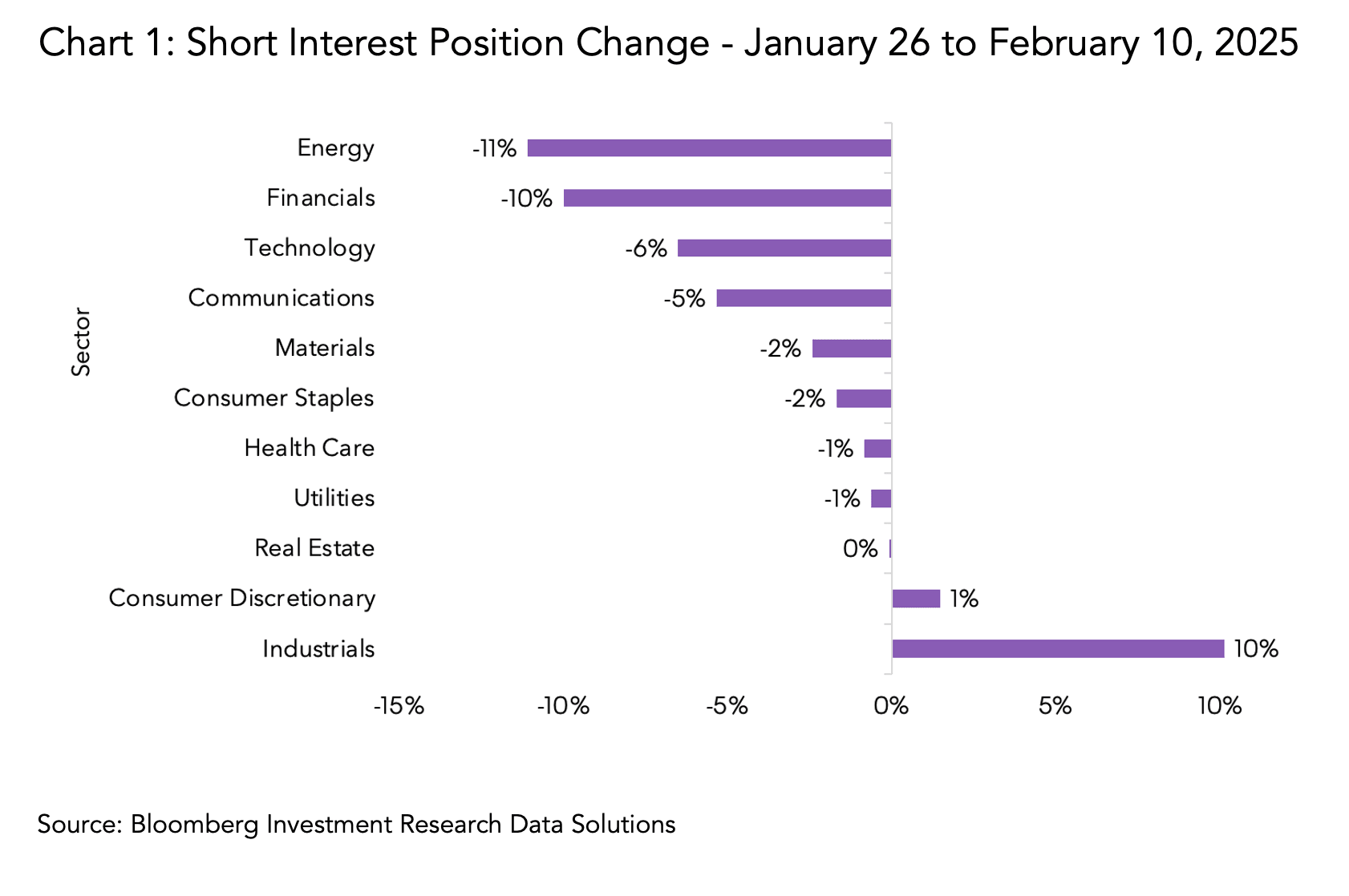 Average Short Interest Change by Sector for Hang Seng Index Constituents from January 26, 2025 to February 10, 2025