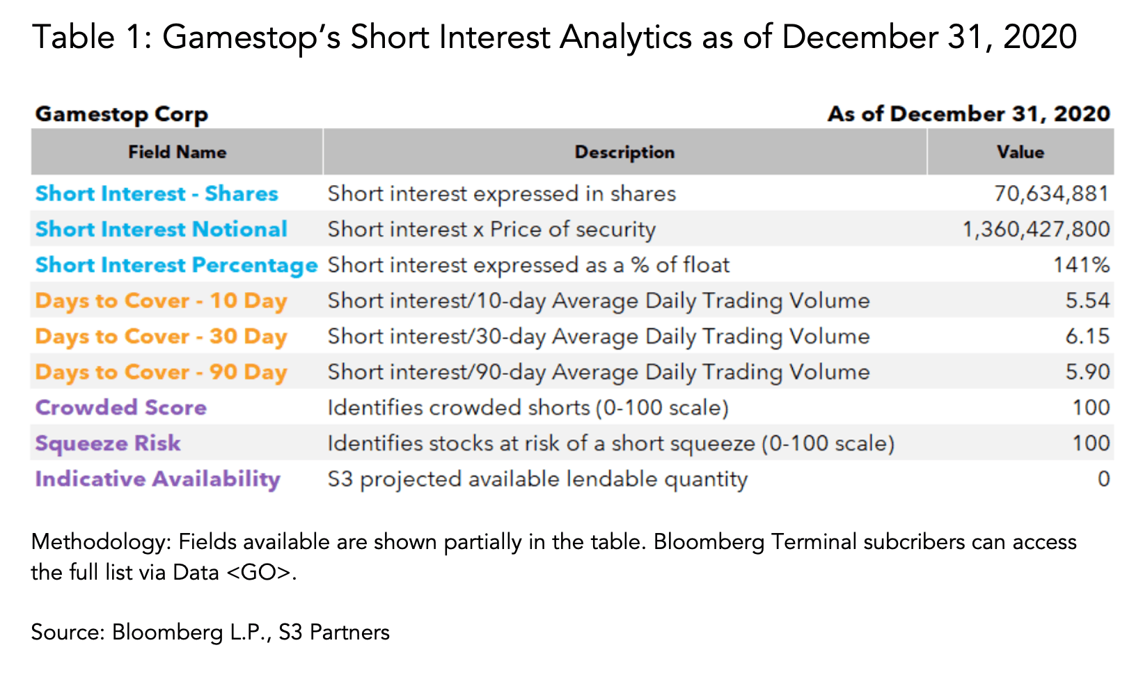 Gamestop’s Short Interest Analytics as of December 31, 2020