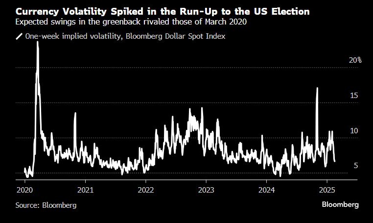 Currency volatility