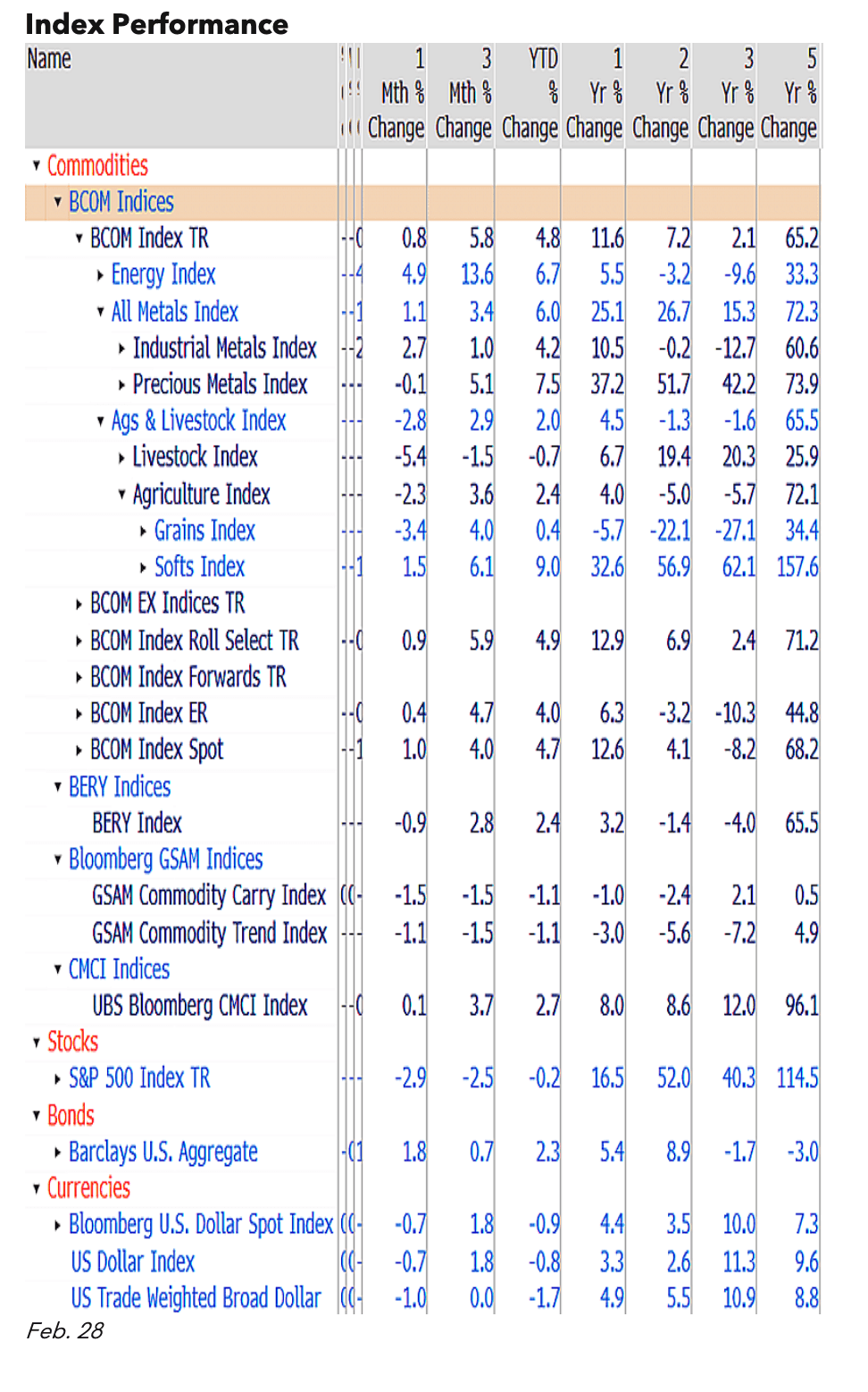Index Performance