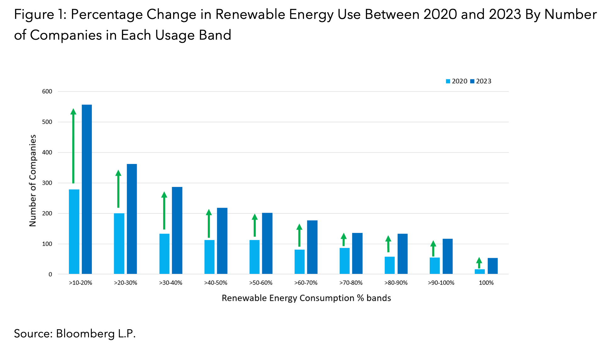 Percentage Change in Renewable Energy Use Between 2020 and 2023 By Number of Companies in Each Usage Band