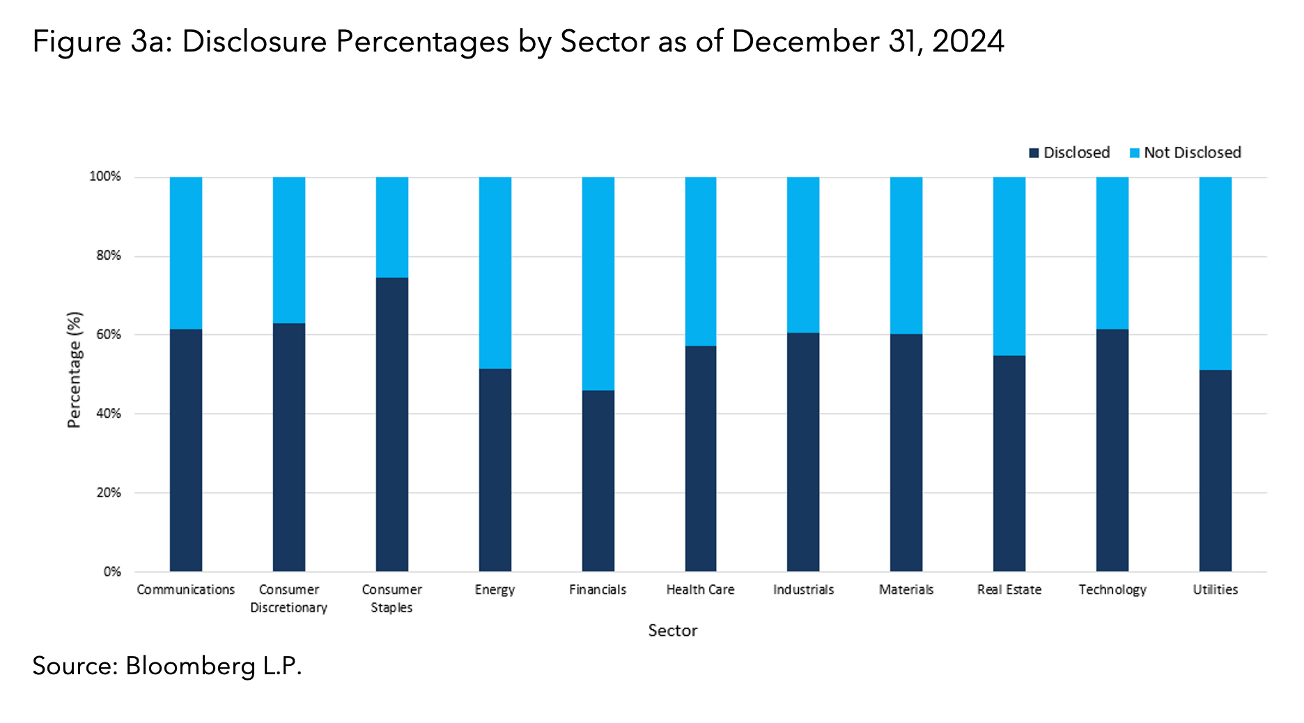 Disclosure Percentages by Sector as of December 31, 2024