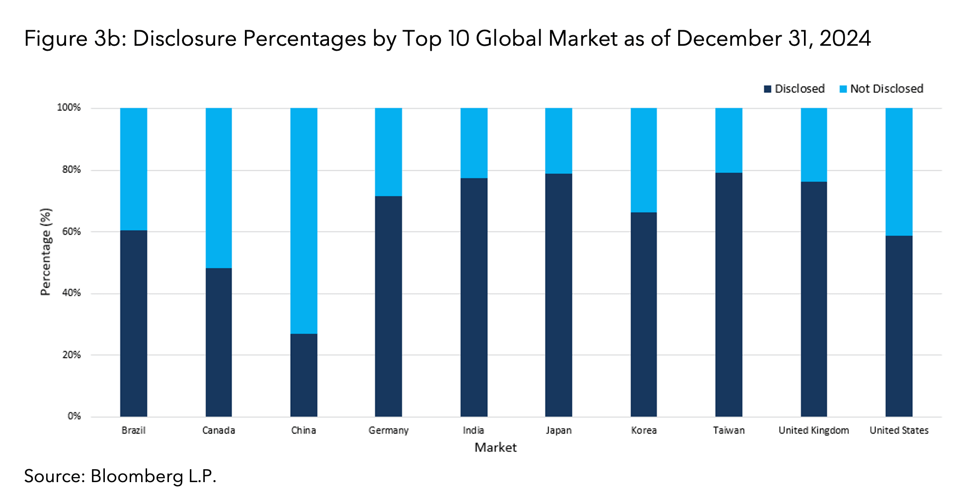 Disclosure Percentages by Top 10 Global Market as of December 31, 2024