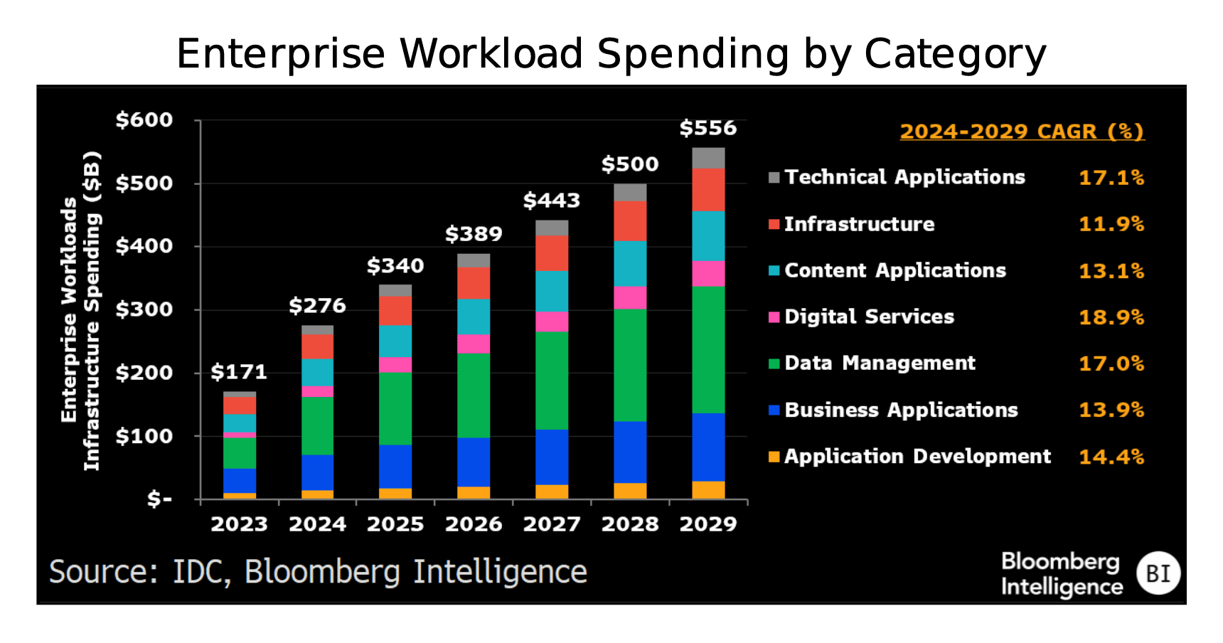 Enterprise Workload Spending by Category