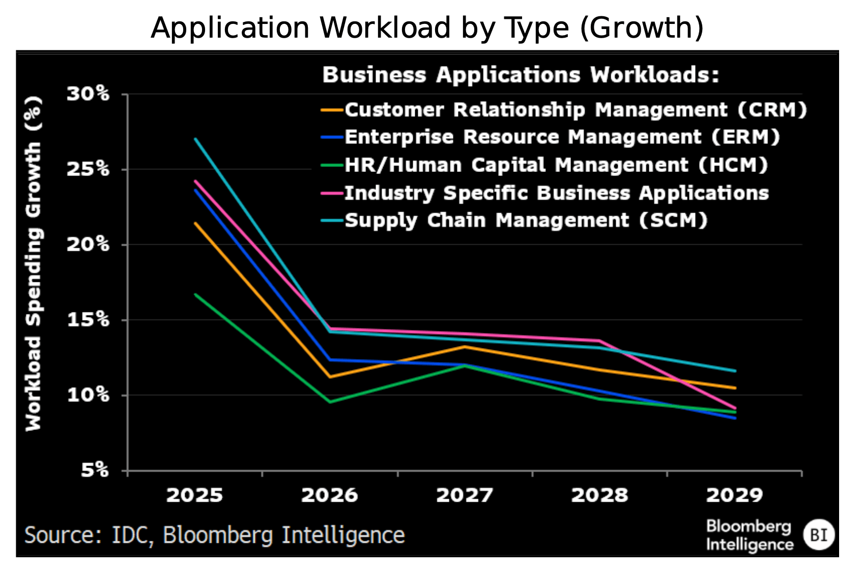 Application Workload by Type (Growth)
