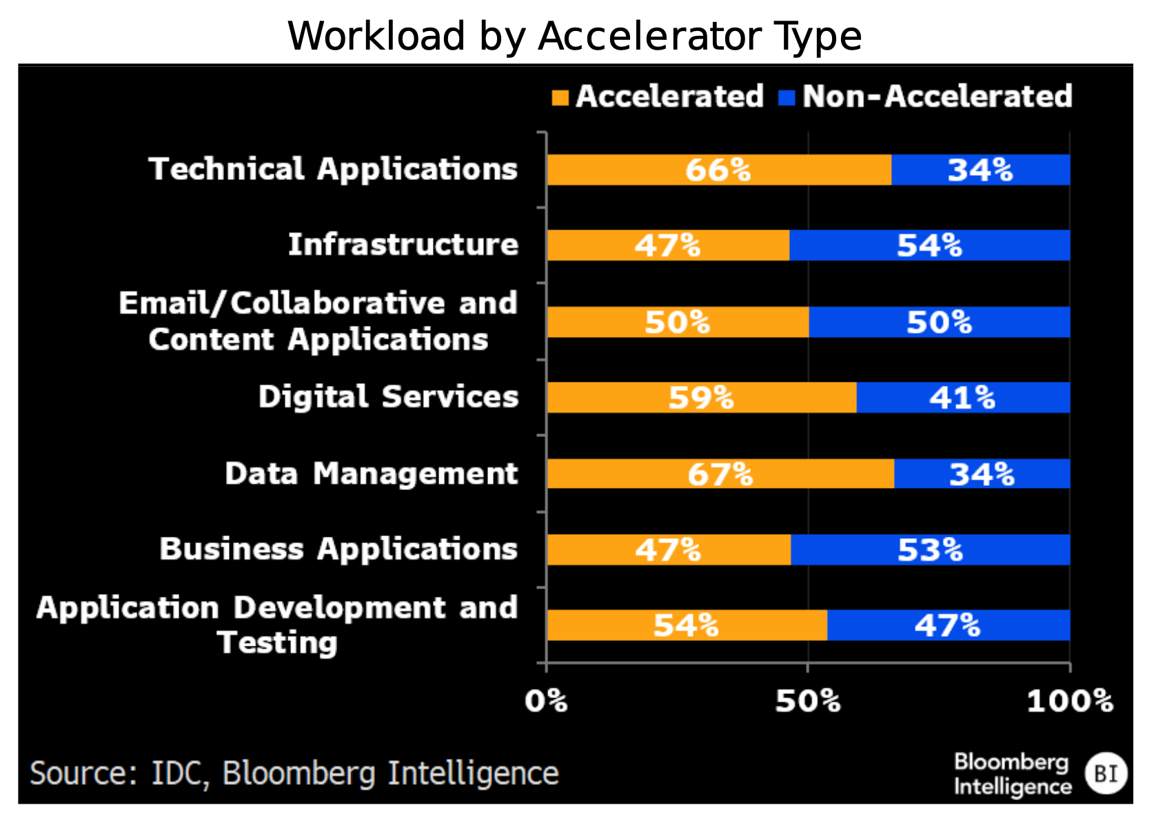 Workload by Accelerator Type