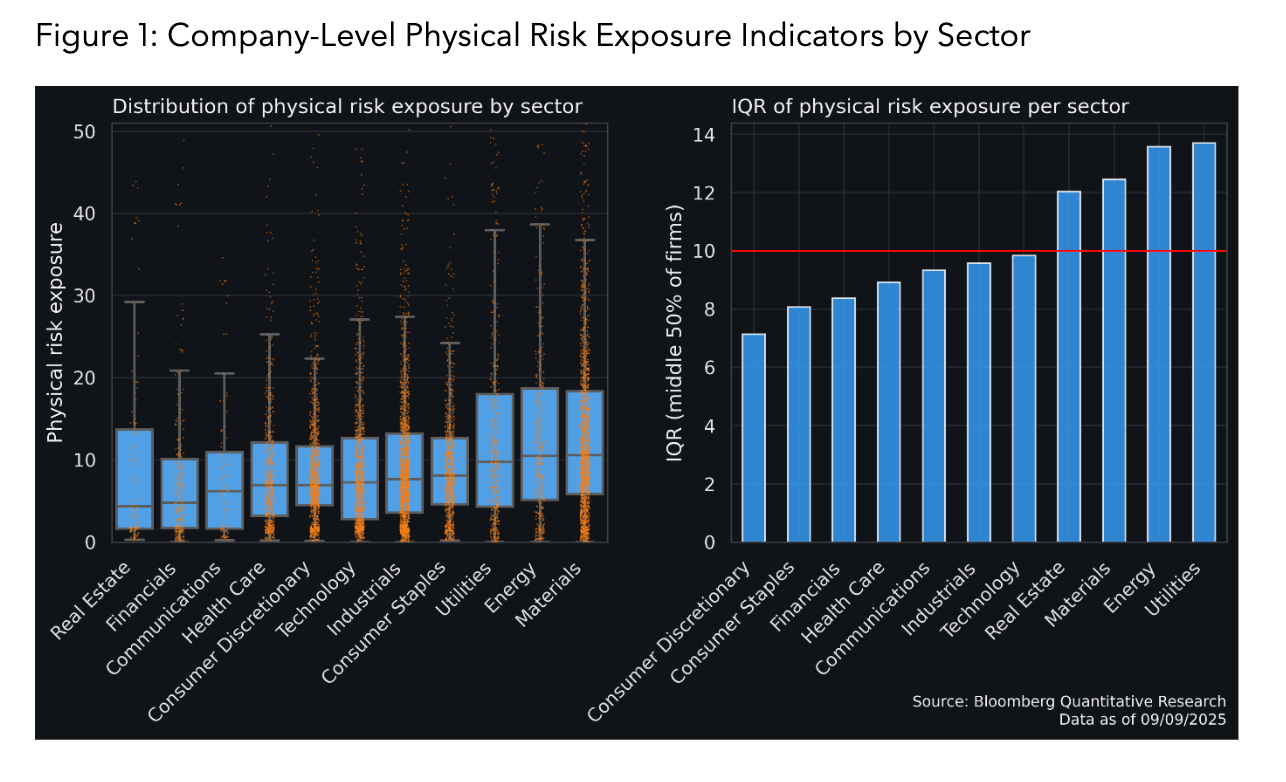 Company-Level Physical Risk Exposure Indicators by Sector Company-Level Physical Risk Exposure Indicators by Sector