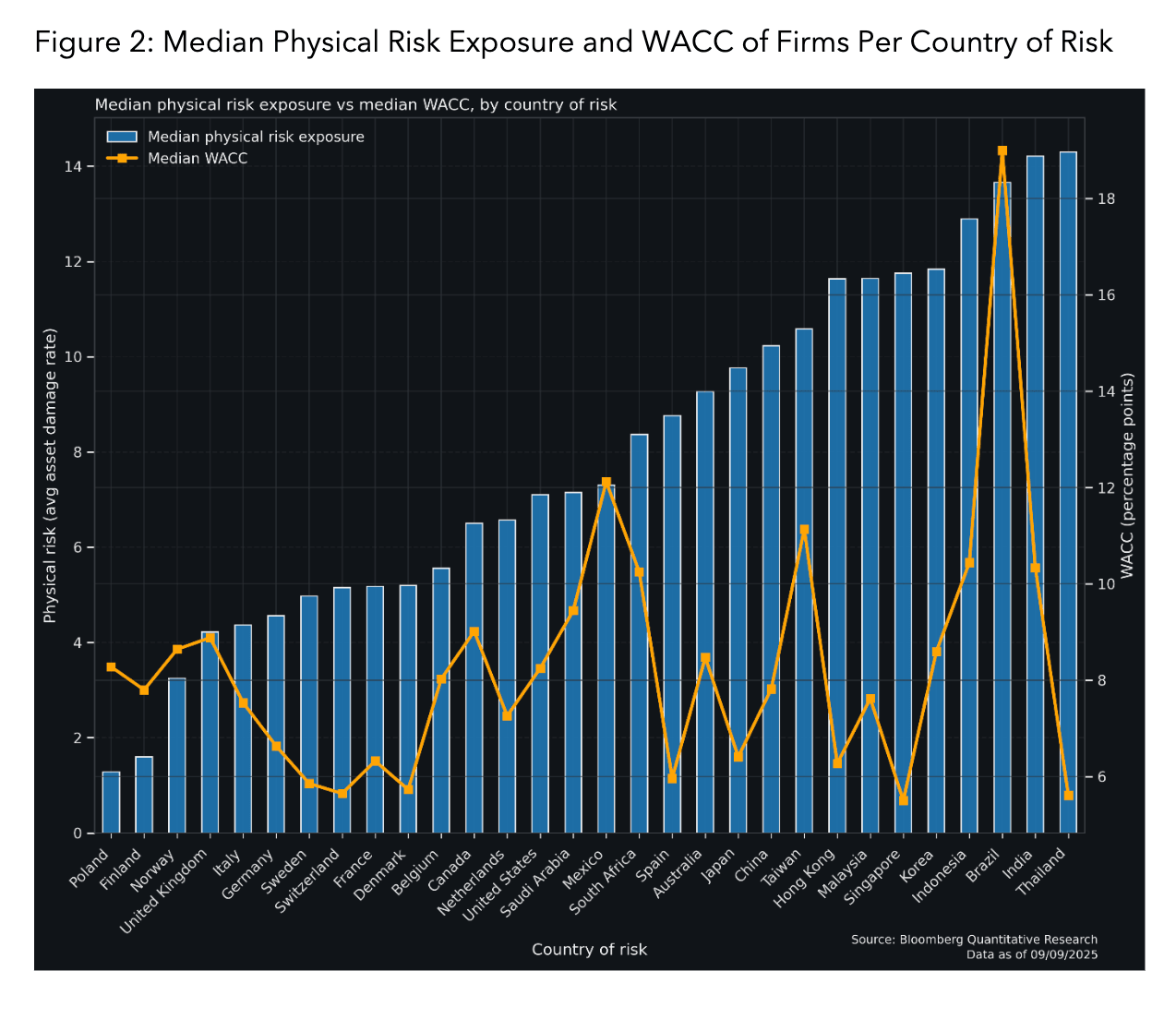 Median Physical Risk Exposure and WACC of Firms Per Country of Risk Median Physical Risk Exposure and WACC of Firms Per Country of Risk
