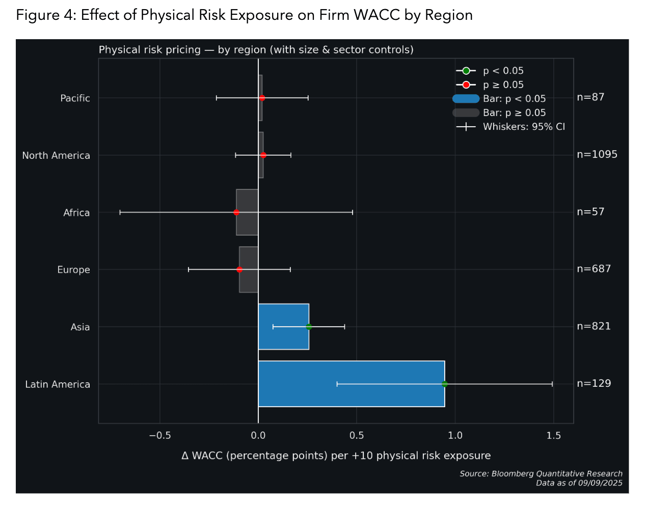 Effect of Physical Risk Exposure on Firm WACC by Region Effect of Physical Risk Exposure on Firm WACC by Region