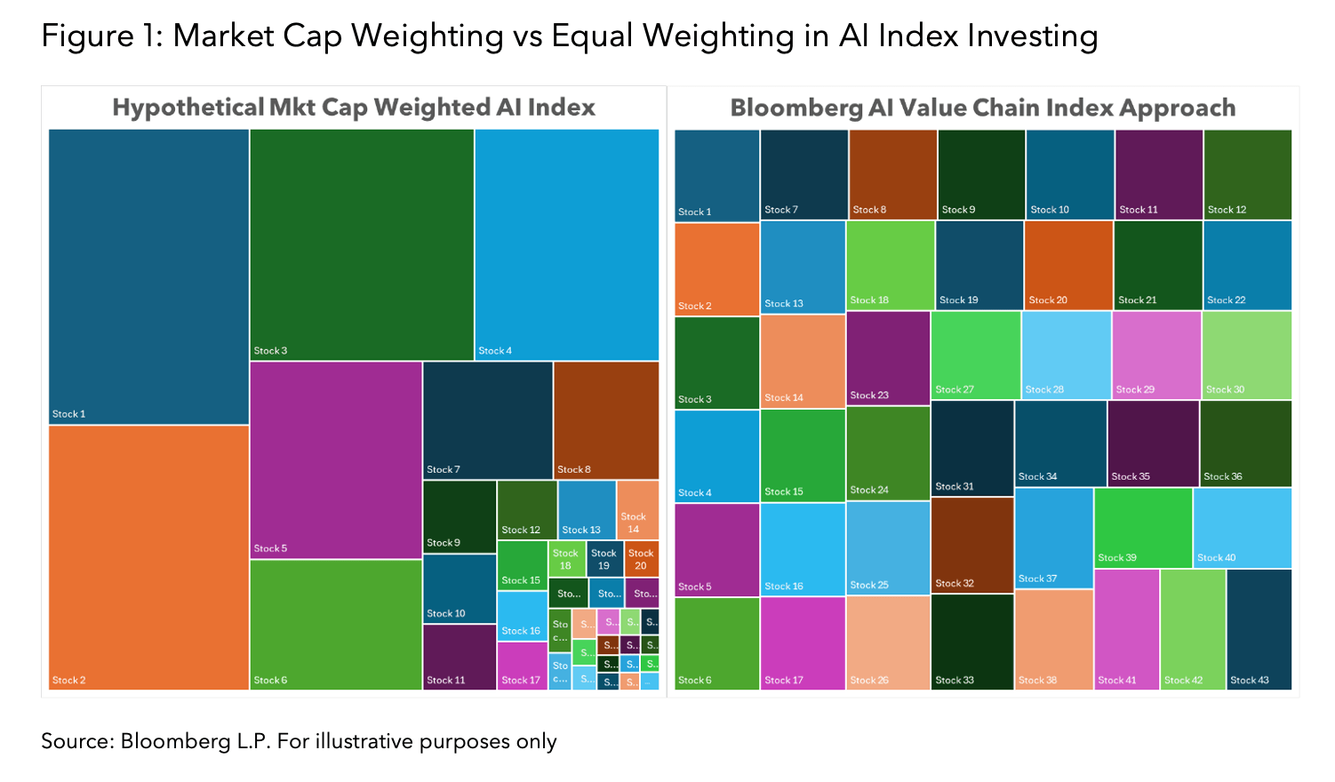 Market Cap Weighting vs Equal Weighting in AI Index Investing