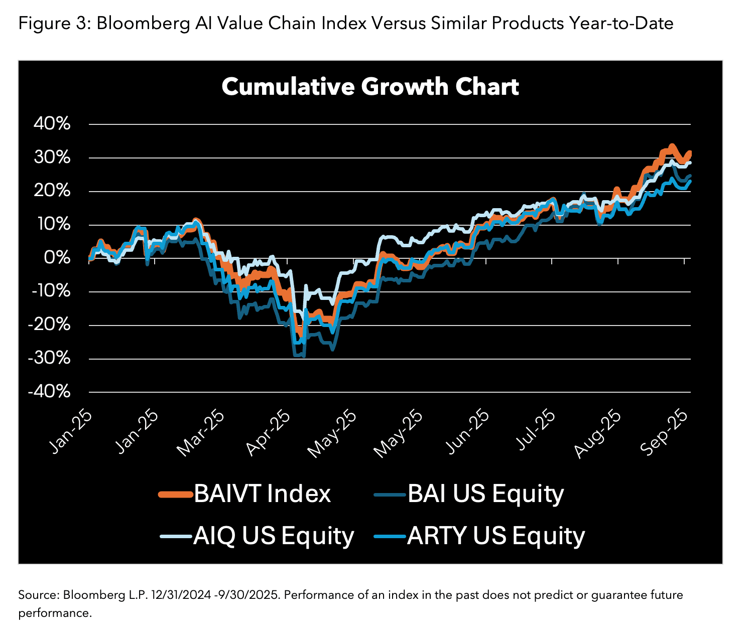 Bloomberg AI Value Chain Index Versus Similar Products Year-to-Date