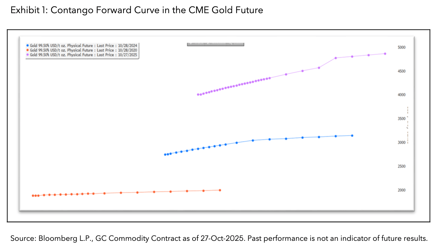 Contango Forward Curve in the CME Gold Future