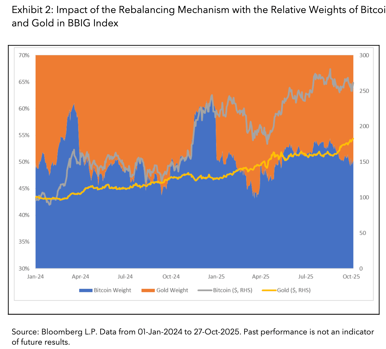 Impact of the Rebalancing Mechanism with the Relative Weights of Bitcoin and Gold in BBIG Index