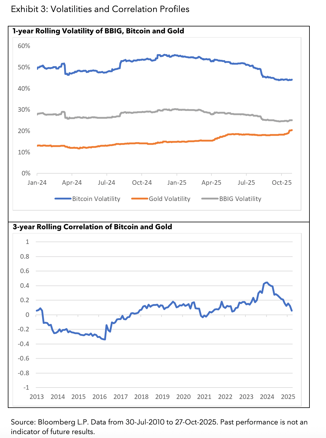 Volatilities and Correlation Profile