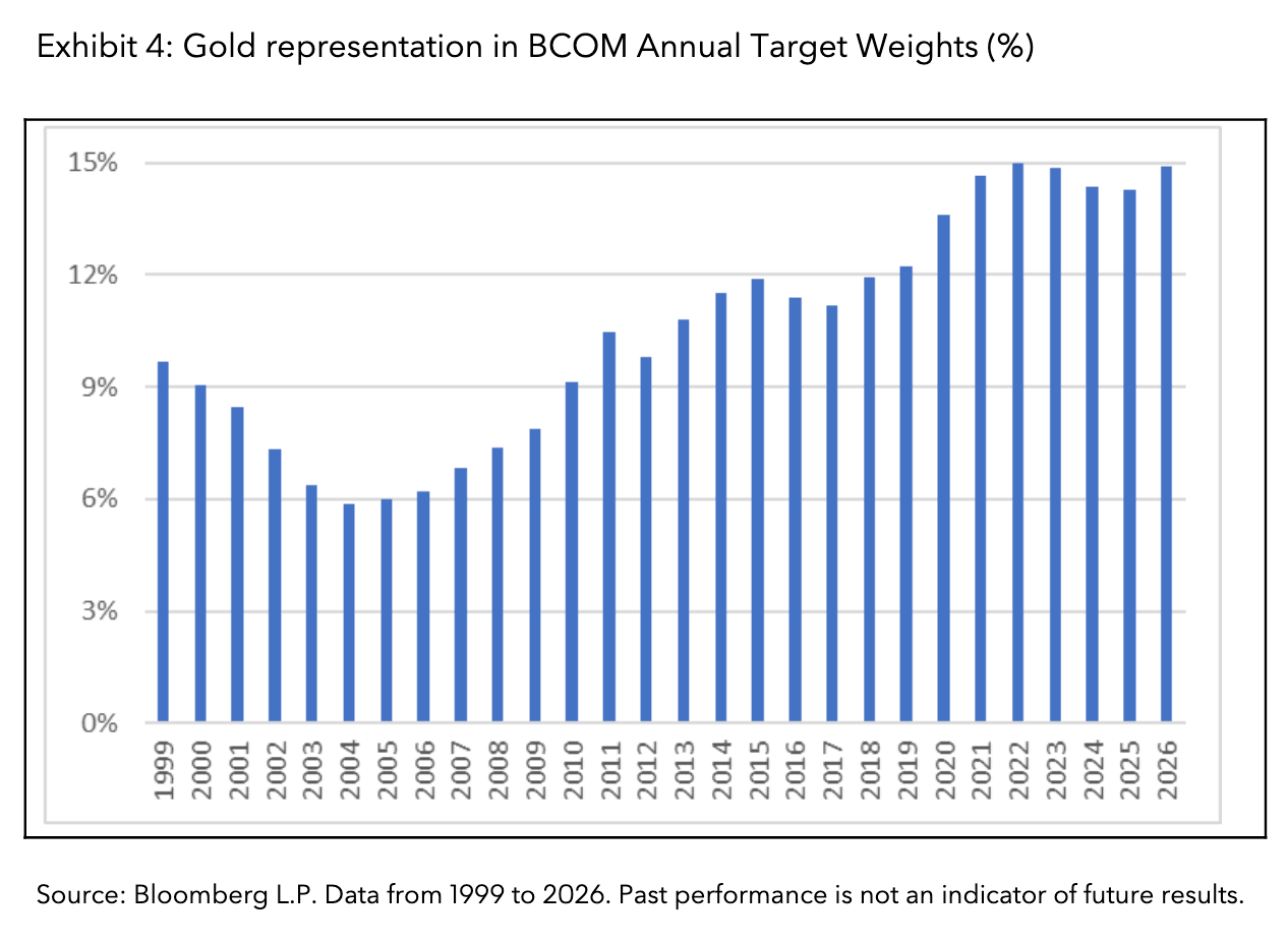 Gold representation in BCOM Annual Target Weights (%)