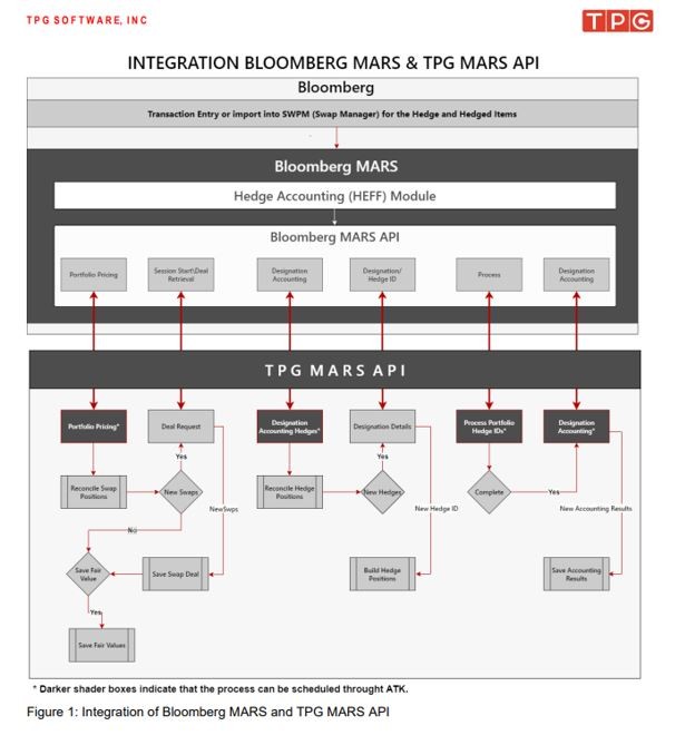 Integration Bloomberg MARS & TPG MARS API Integration Bloomberg MARS & TPG MARS API