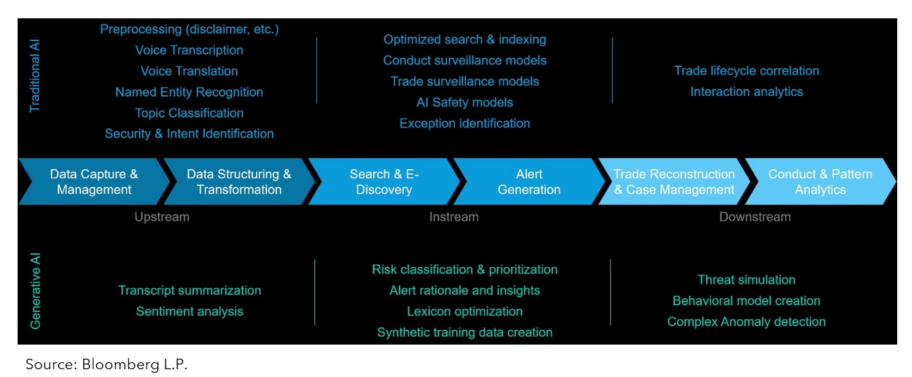 Enhancing Compliance Workflows