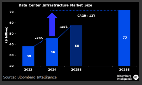 Data center infrastructure market size