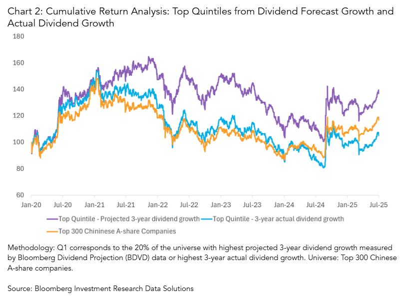 Cumulative Return Analysis: Top Quintiles from Dividend Forecast Growth and Actual Dividend Growth