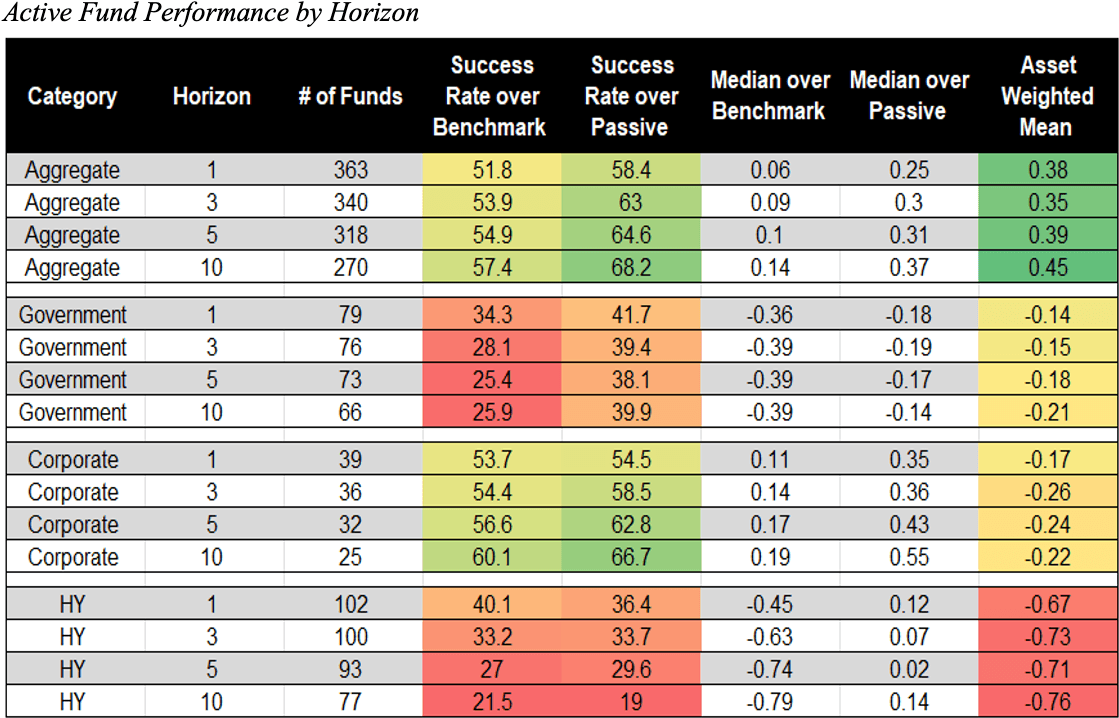 figure-1-Active-Fund-Performance-by-Horizon figure 1 - Active Fund Performance by Horizon