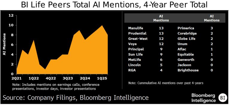 figure-1-BI-Life-Peers-Total-AI-Mentions-4-Year-Peer-Total figure 1 - BI Life Peers Total AI Mentions, 4-Year Peer Total
