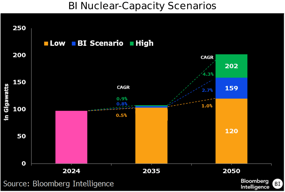 figure 1 - BI Nuclear-Capacity Scenarios
