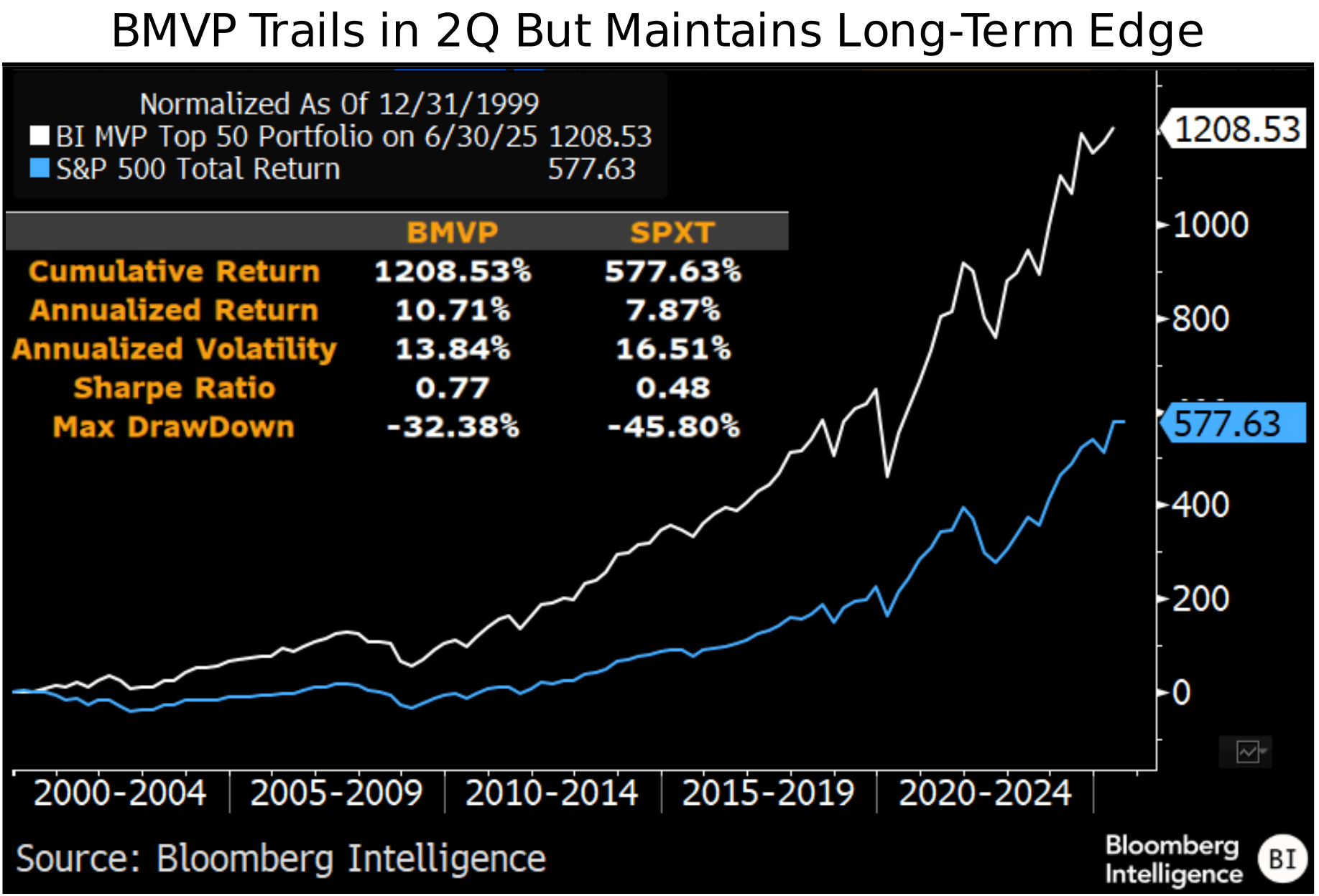 figure-1-BMVP-Trails-in-2Q-But-Maintains-Long-Term-Edge figure 1 - BMVP Trails in 2Q But Maintains Long-Term Edge