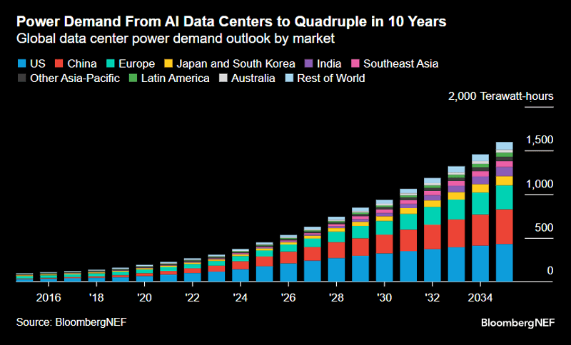 figure-1-Power-Demand-From-AI-Data-Centers-to-Quadruple-in-10-Years