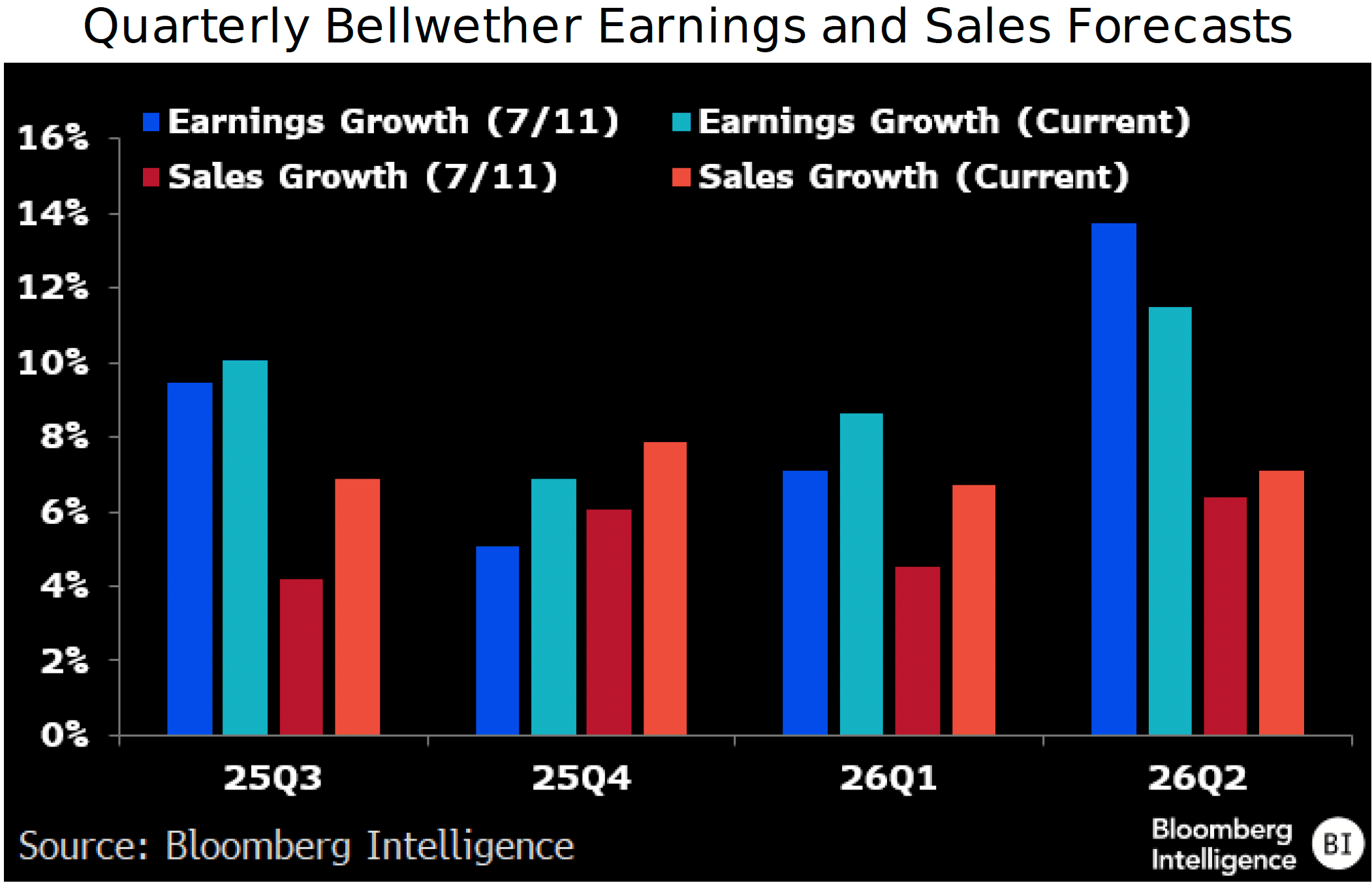 figure-1-Quarterly-Bellwether-Earnings-and-Sales-Forecasts figure 1 - Quarterly Bellwether Earnings and Sales Forecasts