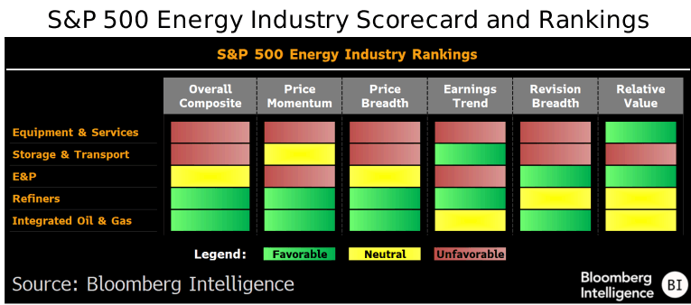figure-1-SP-500-Energy-Industry-Scorecard-and-Rankings S&P 500 Energy Industry Scorecard and Rankings