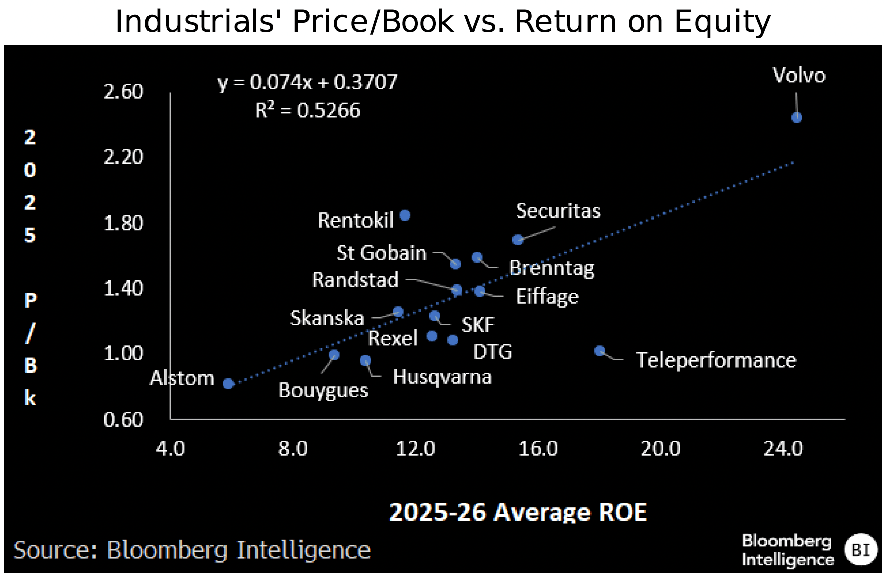 figure-10-Industrials-Price-Book-vs-Return-on-Equity-Europe-Industrials-Midyear-Outlook figure 10 - Industrials Price-Book vs Return on Equity - Europe Industrials Midyear Outlook