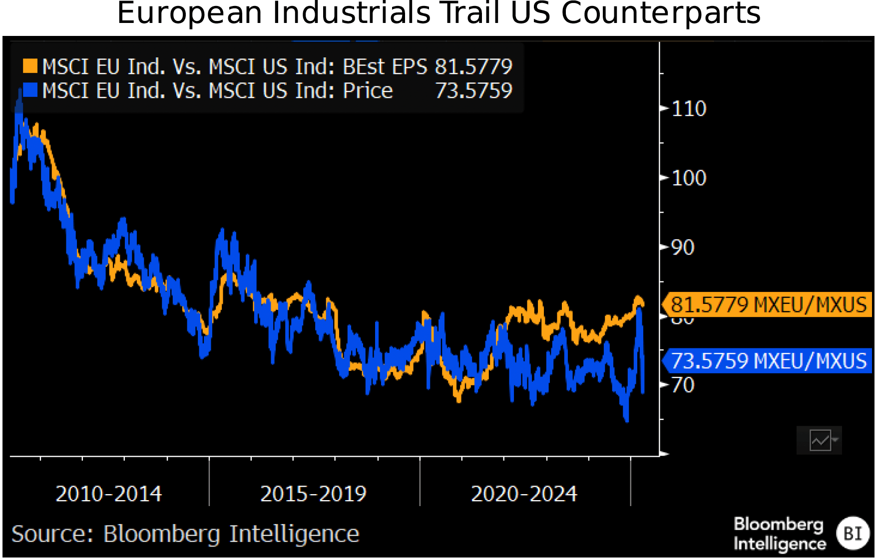 figure-11-European-Industrials-Trail-US-Counterparts-Europe-Industrials-Midyear-Outlook figure 11 - European Industrials Trail US Counterparts - Europe Industrials Midyear Outlook