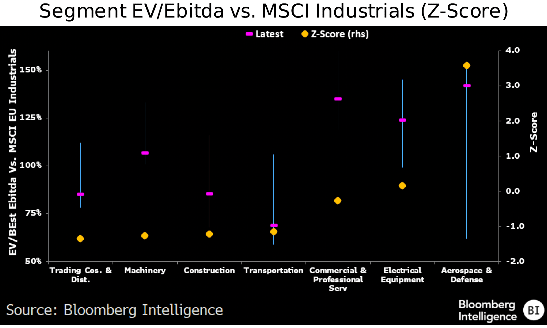 figure-15-Segment-EV-Ebitda-vs-MSCI-Industrials-Z-Score-Europe-Industrials-Midyear-Outlook figure 15 - Segment EV-Ebitda vs MSCI Industrials -Z-Score - Europe Industrials Midyear Outlook