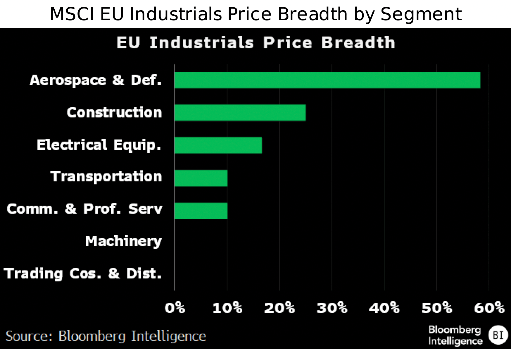 figure-16-MSCI-EU-Industrials-Price-Breadth-by-Segment-Europe-Industrials-Midyear-Outlook figure 16 - MSCI EU Industrials Price Breadth by Segment - Europe Industrials Midyear Outlook
