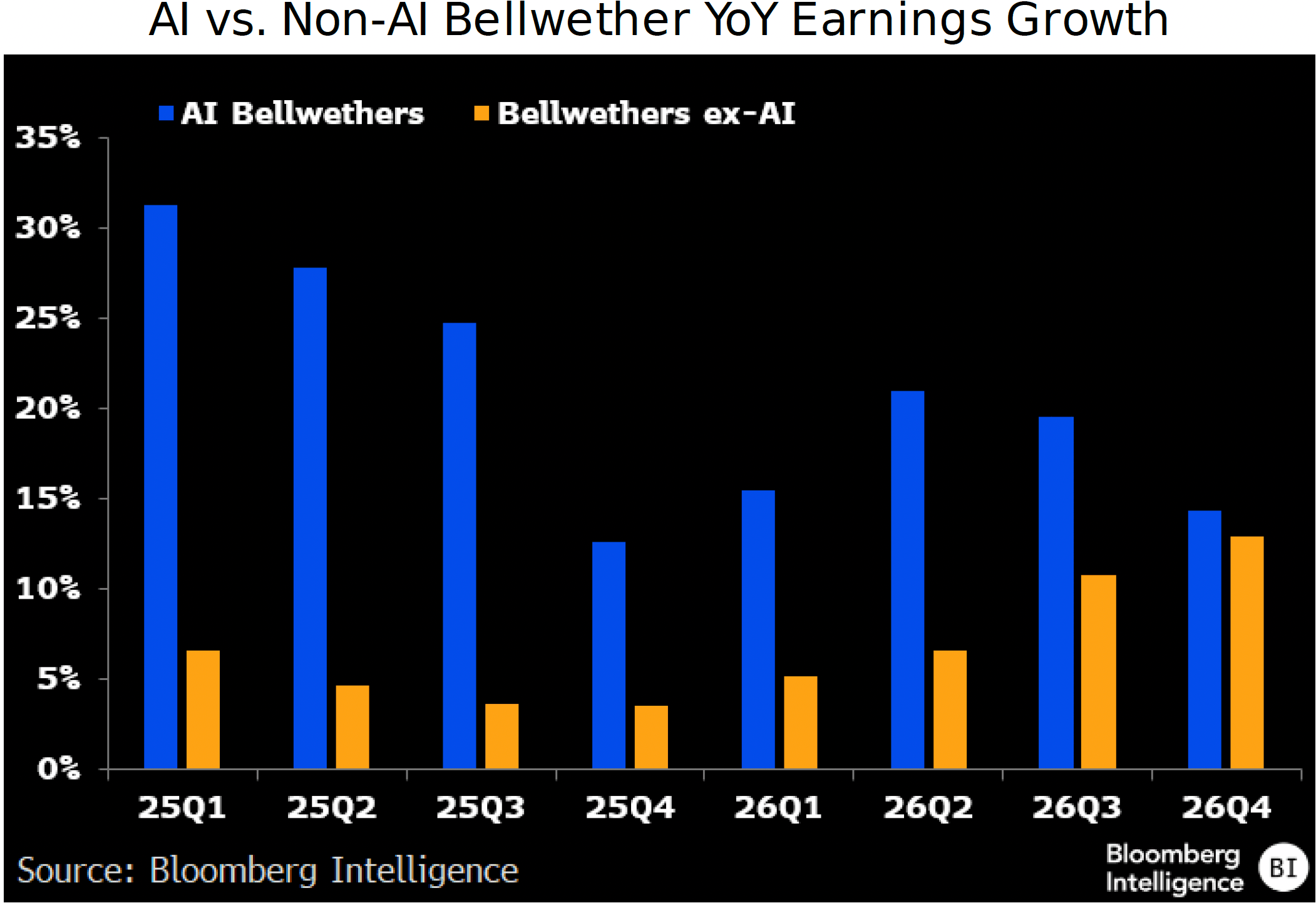 figure-2-AI-vs.-Non-AI-Bellwether-YoY-Earnings-Growth figure 2 - AI vs. Non-AI Bellwether YoY Earnings Growth