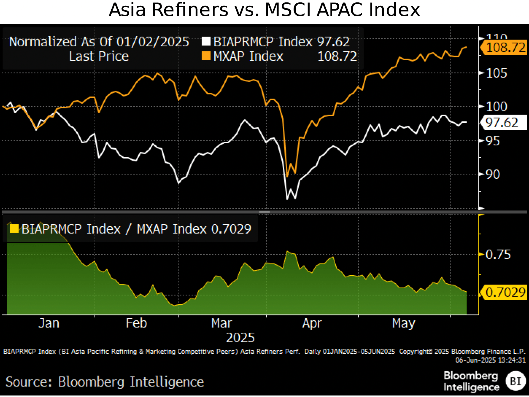 figure 2 - Asia Refiners vs MSCI APAC Index