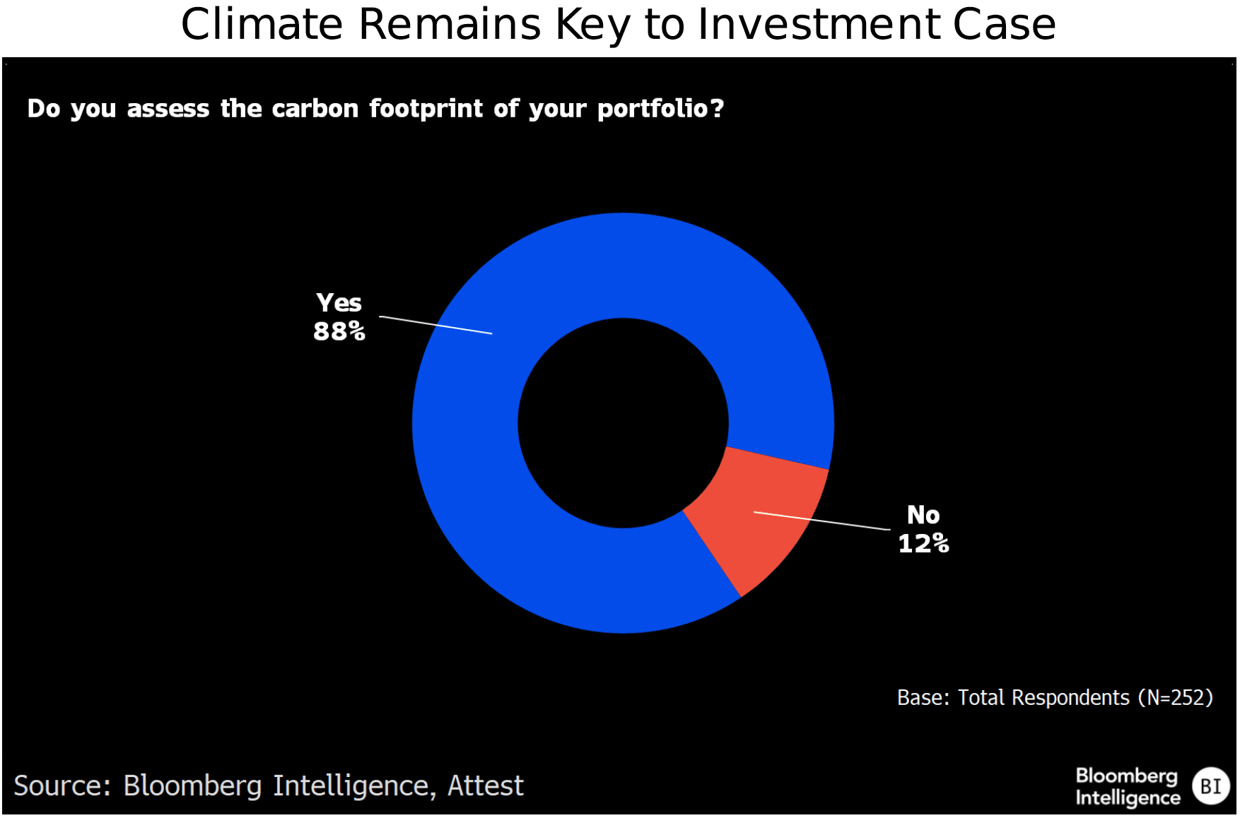 figure 2 - Climate Remains Key to Investment Case