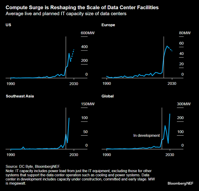 figure-2-Compute-Surge-is-Reshaping-the-Scale-of-Data-Center-Facilities