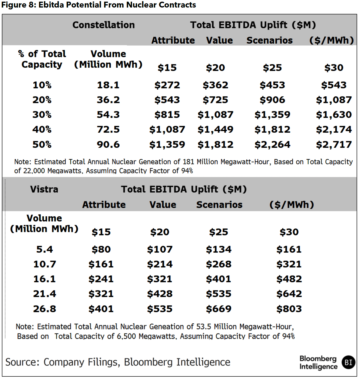 figure 2 - Ebitda Potential From Nuclear Contracts
