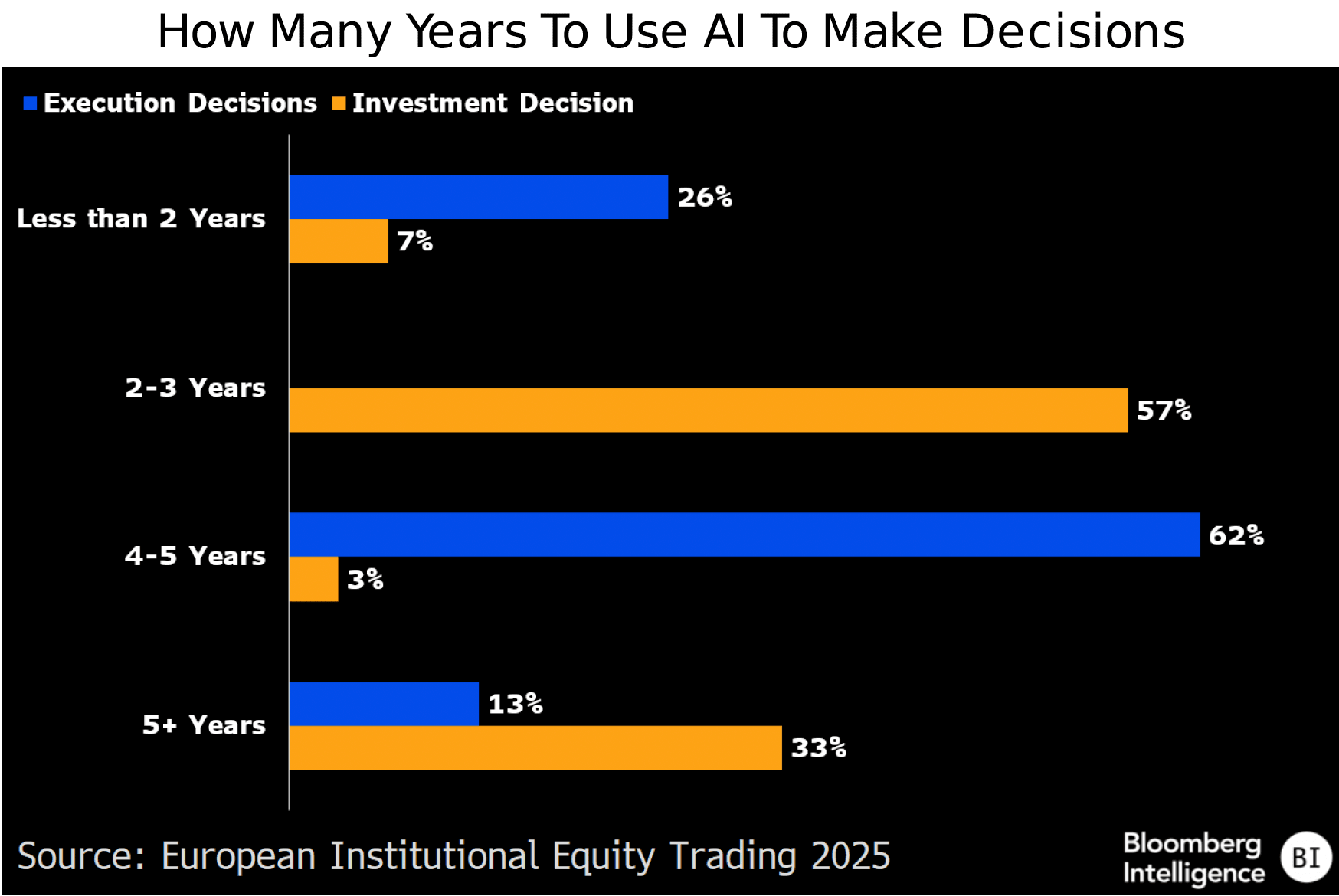 figure-2-How-Many-Years-To-Use-AI-To-Make-Decisions figure 2 - How Many Years To Use AI To Make Decisions
