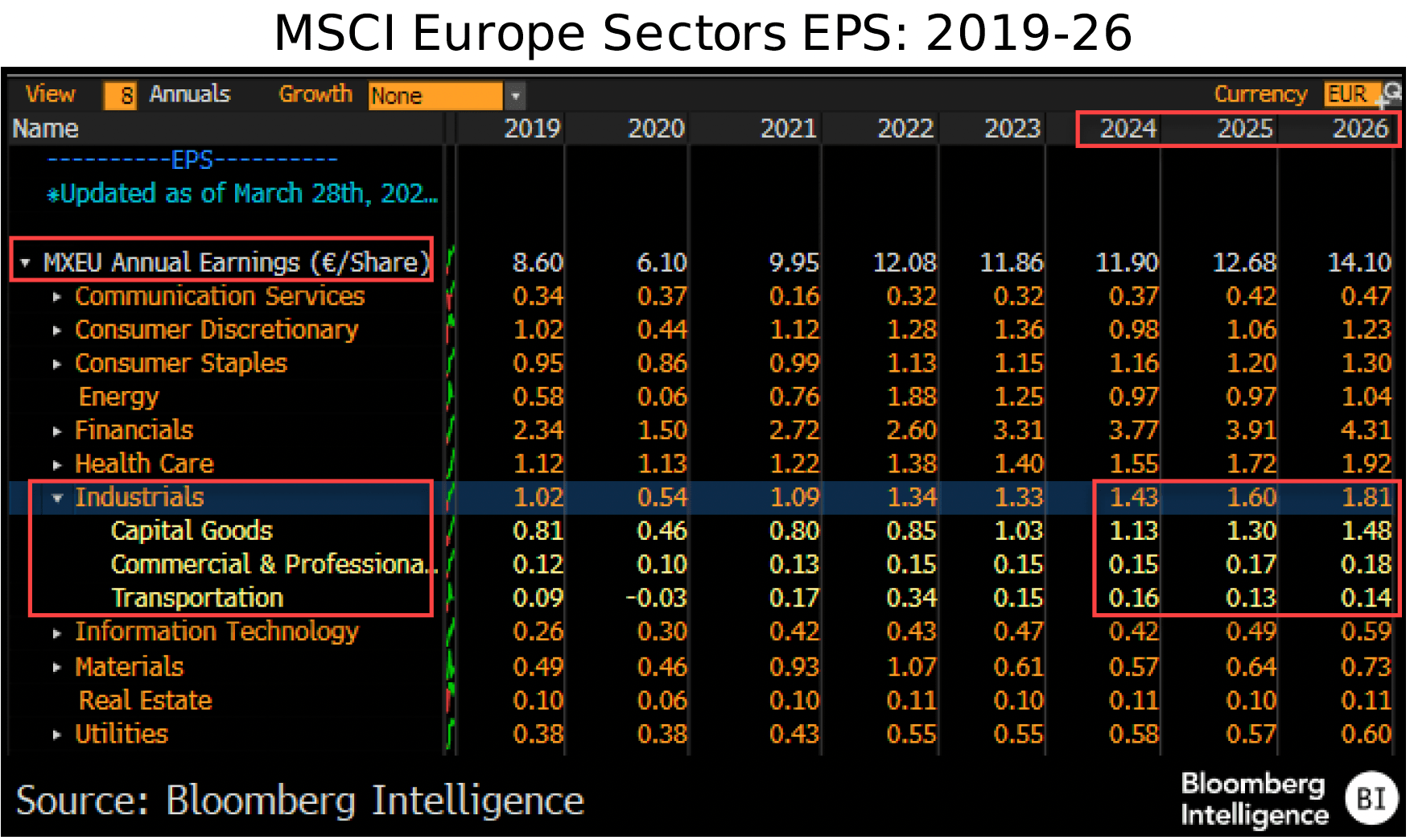 figure-2-MSCI-Europe-Sectors-EPS-2019-26-Europe-Industrials-Midyear-Outlook figure 2 - MSCI Europe Sectors EPS- 2019-26 - Europe Industrials Midyear Outlook