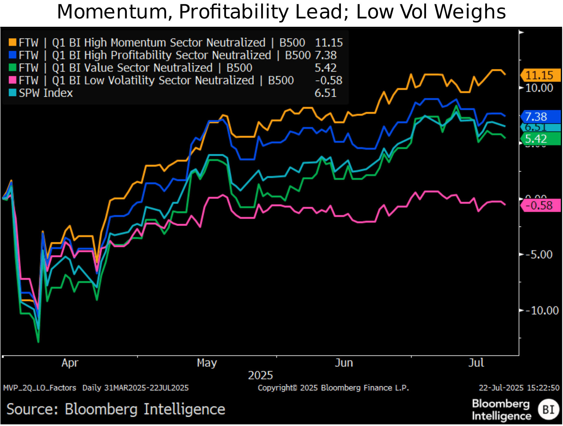 figure-2-Momentum-Profitability-Lead-Low-Vol-Weighs figure 2 - Momentum-Profitability Lead-Low Vol Weighs