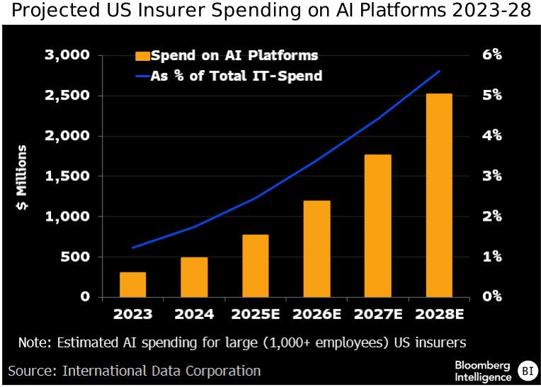 figure-2-Projected-US-Insurer-Spending-on-AI-Platforms-2023-28 figure 2 - Projected US Insurer Spending on AI Platforms 2023-28