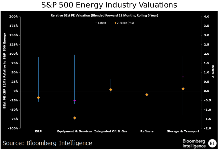 S&P 500 Energy Industry Valuations