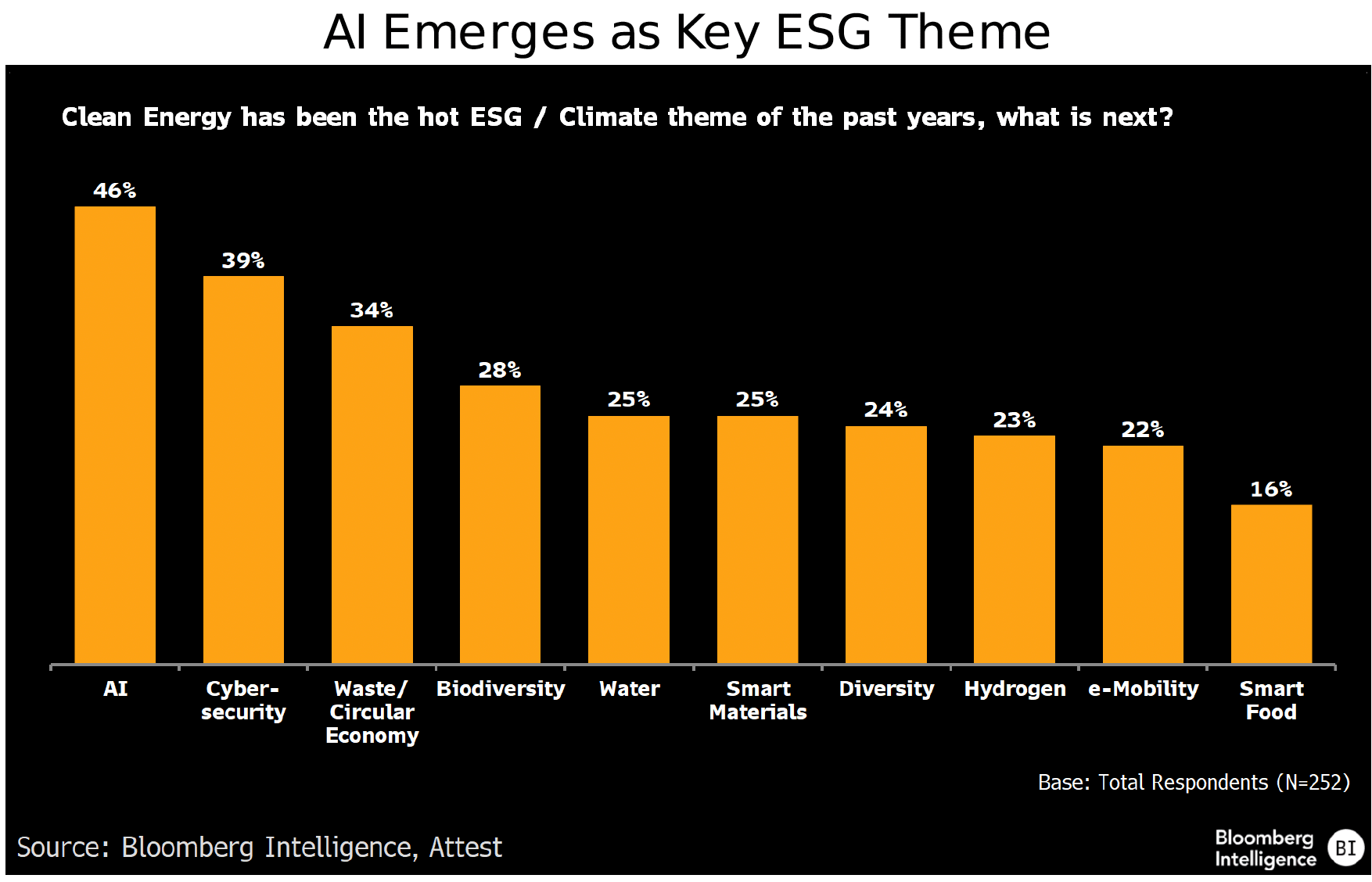 figure 3 - AI Emerges as Key ESG Theme
