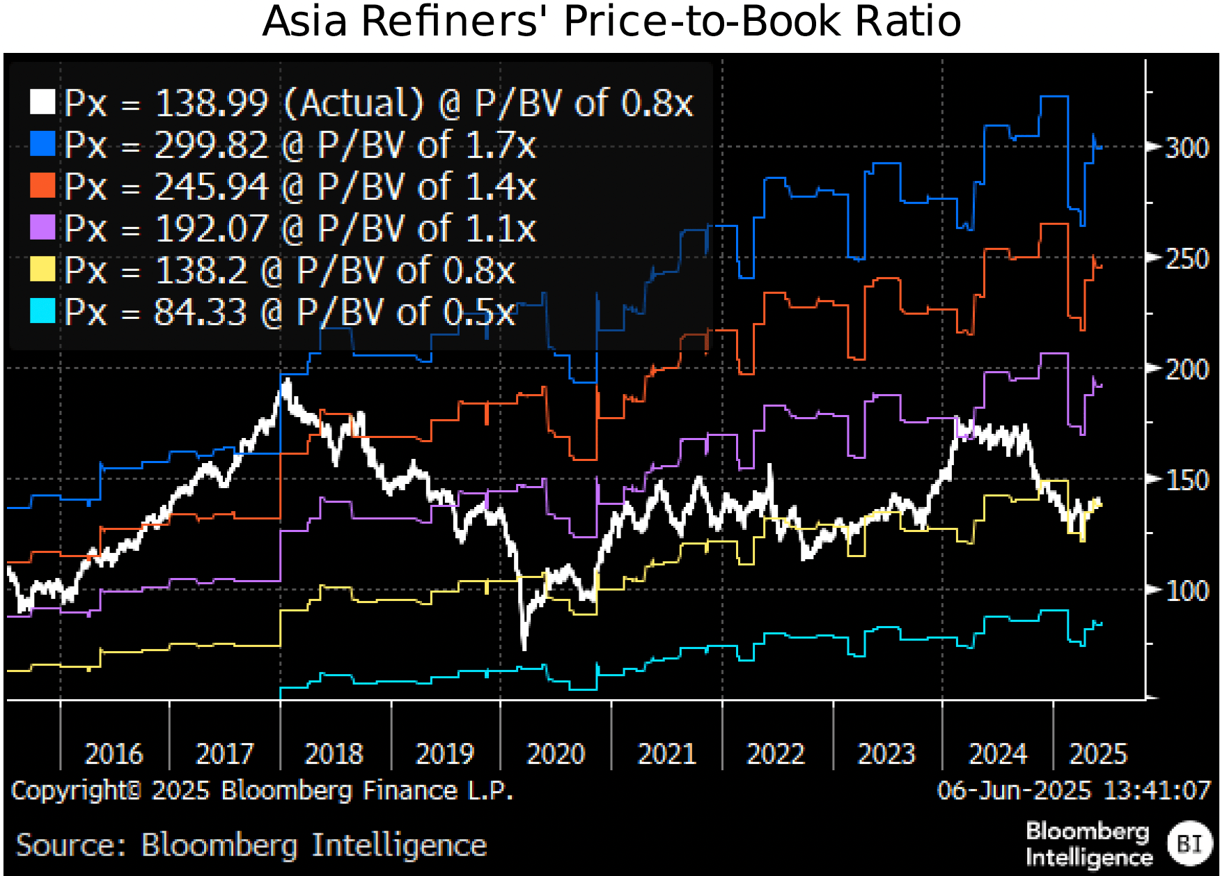 figure 3 - Asia Refiners Price-to-Book Ratio