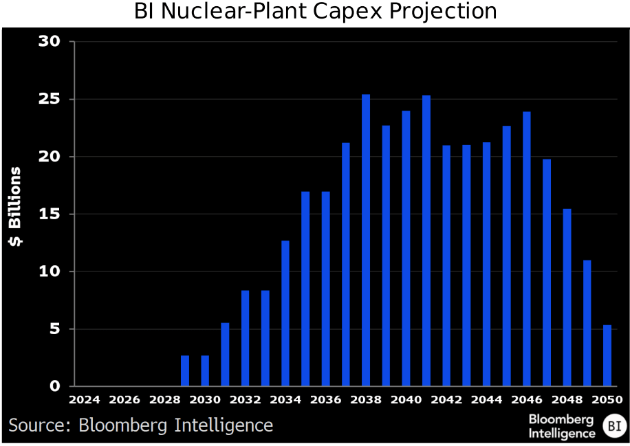 figure 3 - BI Nuclear-Plant Capex Projection