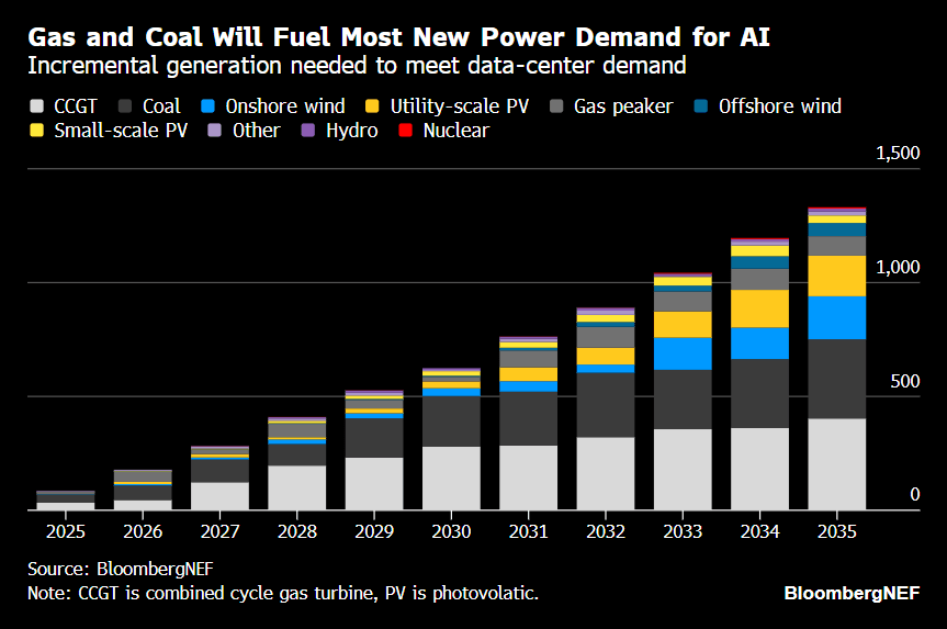 figure-3-Gas-and-Coal-Will-Fuel-Most-New-Power-Demand-for-AI